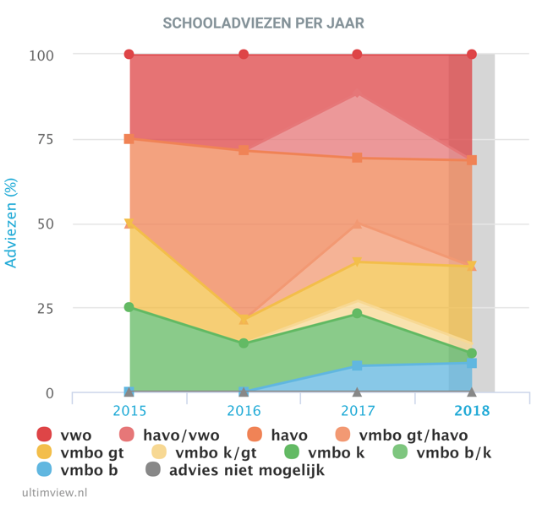Schooladviezen per jaar (2015-2018)